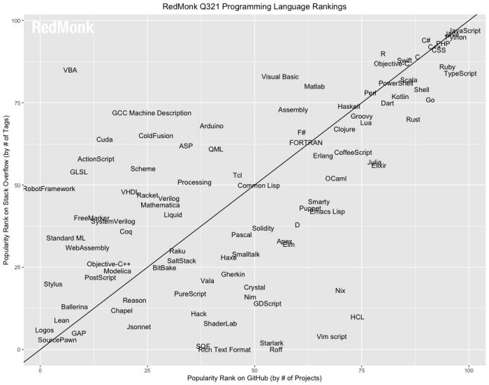 RedMonk公布6月編程語言排行：JavaScript居榜首 Java和Python并列第二