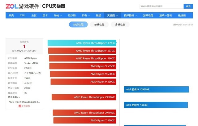 現在的高性能CPU是5年前i7-7700K的8倍