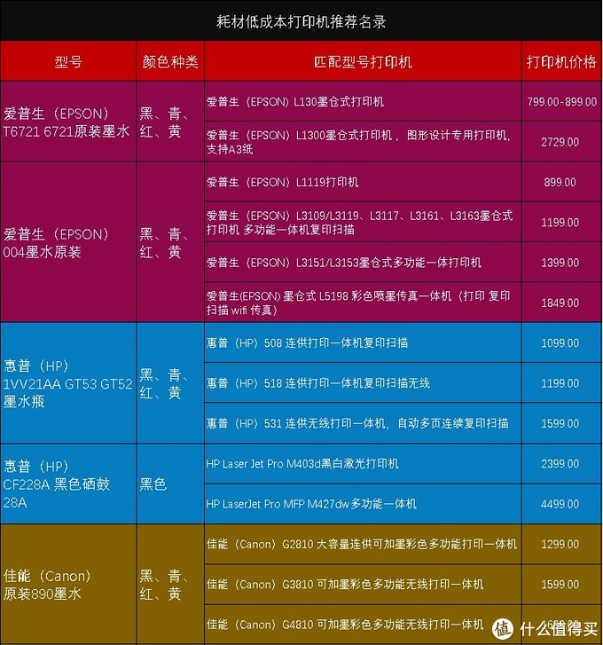 家用打印機，算算成本再選購，適合自己的才是最好的
