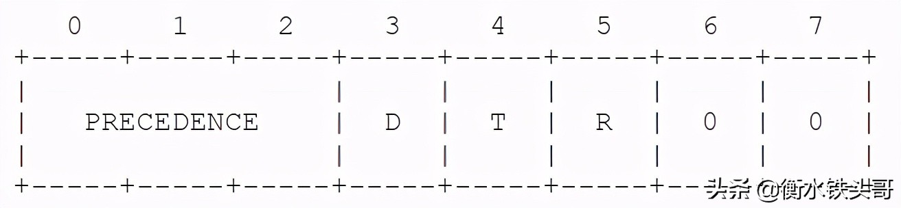 RFC791：INTERNET PROTOCOL網絡協議