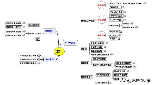 一文看懂Oracle數據庫的三大索引類型
