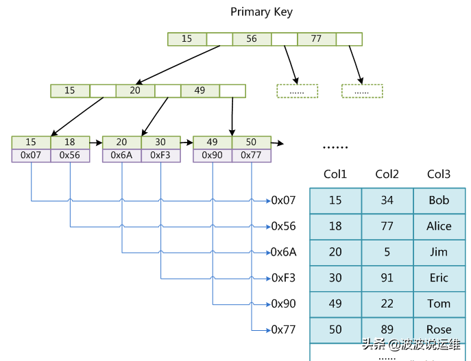一文看懂mysql數據庫本質及存儲引擎innodb+myisam