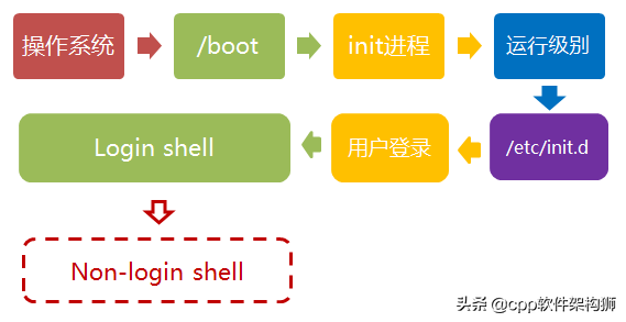 Linux操作系統啟動流程梳理