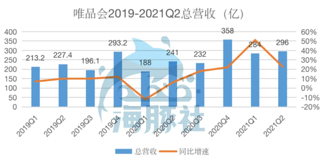 唯品會2021Q2活躍用戶數大漲32%，特賣電商還有多少向上空間？