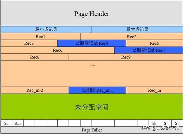 一文看懂mysql數據庫本質及存儲引擎innodb+myisam