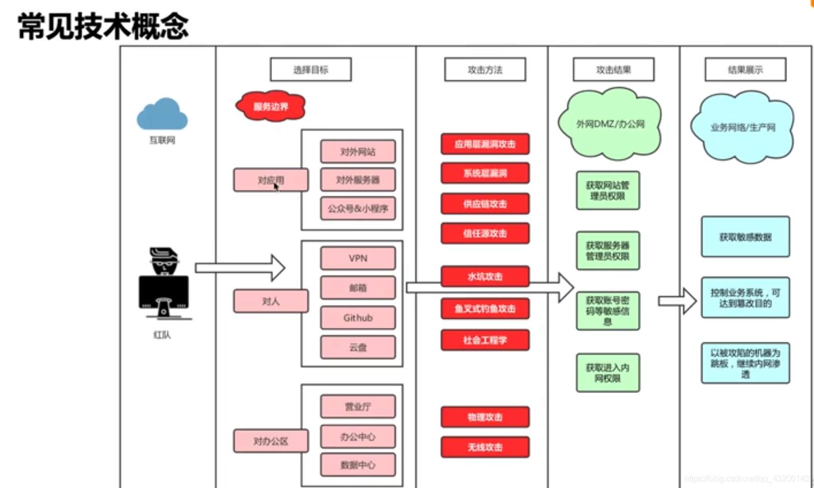 阿里內部web安全入門路線及資源整理