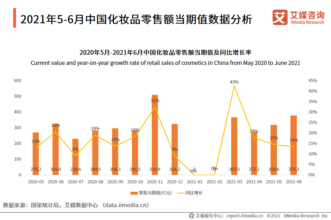 2021年5-6月化妝品雙月報：618美妝類目全網交易總額為5784.8億元