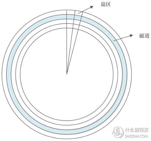 失傳技術研究所小講堂:關于硬盤的基本常識