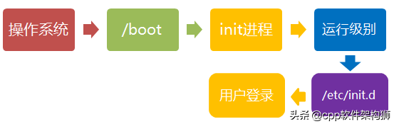 Linux操作系統啟動流程梳理