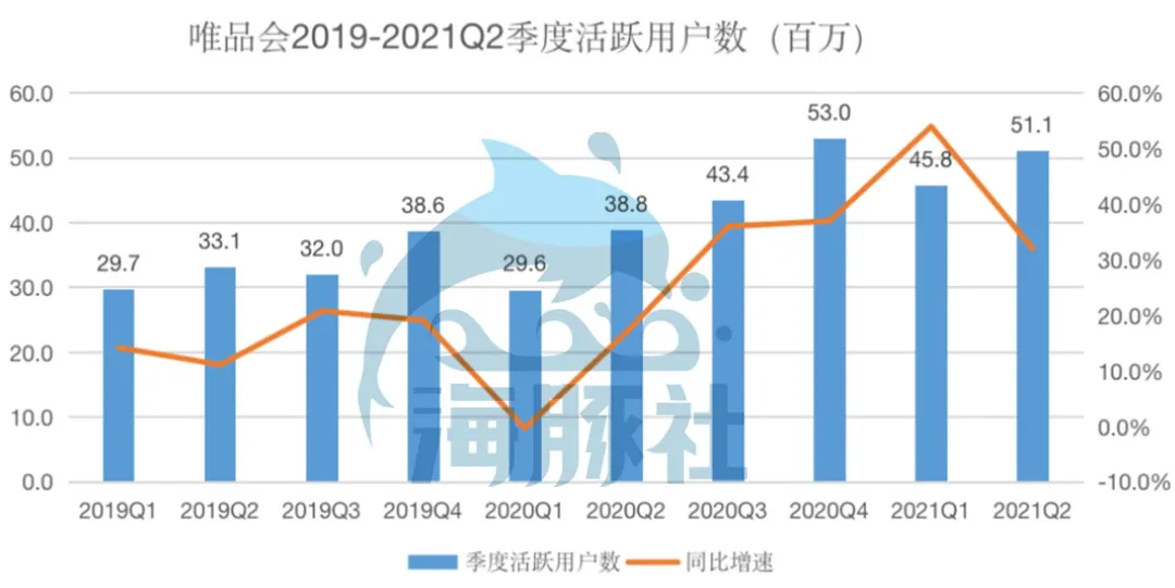 唯品會2021Q2活躍用戶數大漲32%，特賣電商還有多少向上空間？