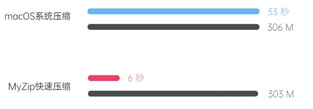 MacBook新推出的壓縮軟件MyZip，為什么這么好用
