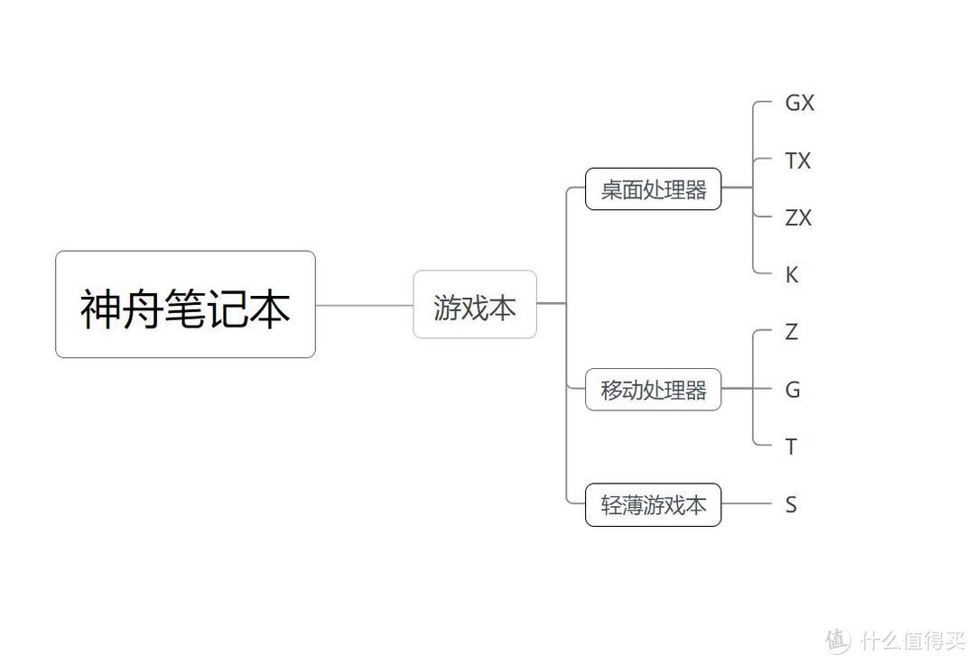 上船就對了，神舟筆記本入手全攻略