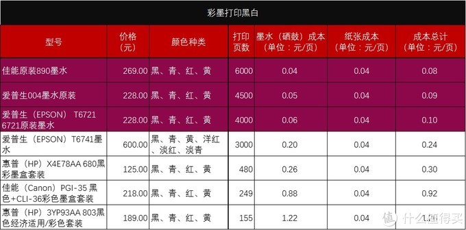 家用打印機，算算成本再選購，適合自己的才是最好的
