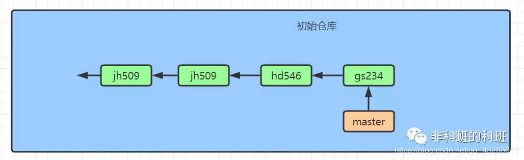深入淺出圖解Git，入門到精通（保姆級教程）