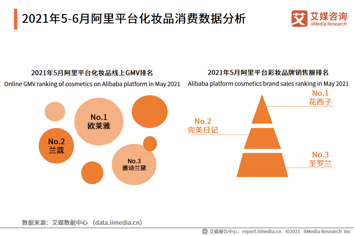 2021年5-6月化妝品雙月報：618美妝類目全網交易總額為5784.8億元