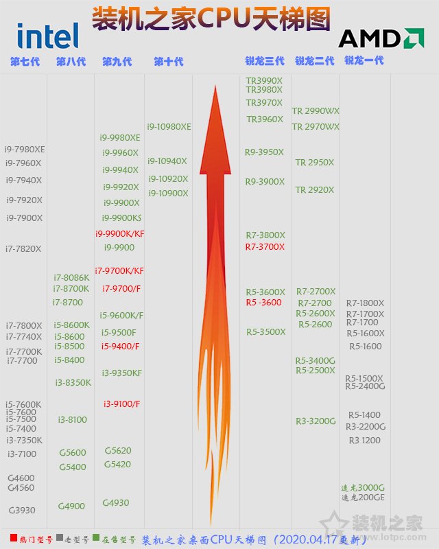 CPU如何比較性能？2020年4月-5月CPU天梯圖性能排行榜