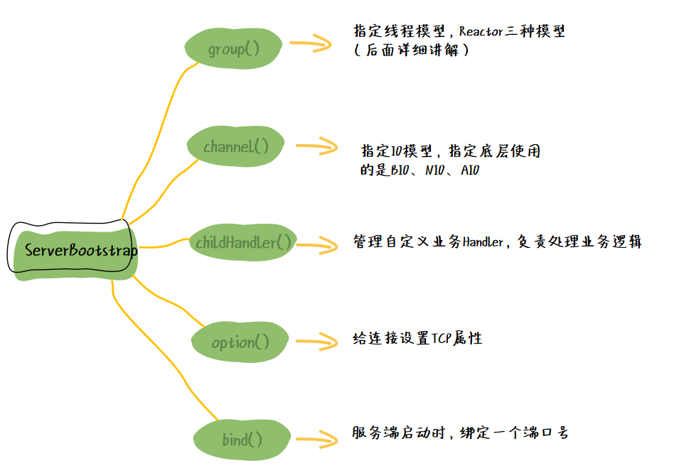 Netty ServerBootstrap 服務端啟動類