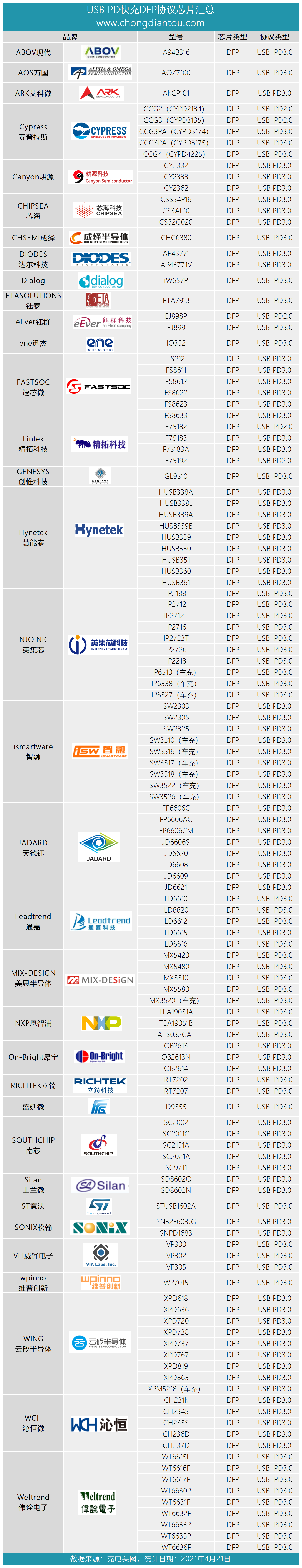 快充技術重大更新，USB PD3.1發布，支持48V和240W輸出