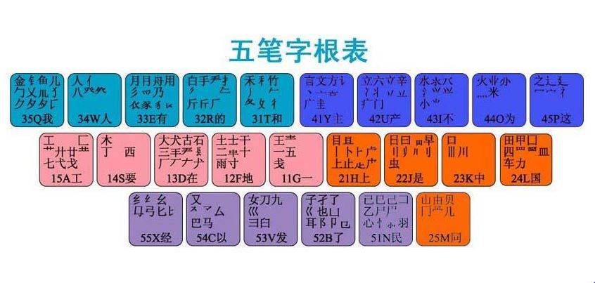 想學習五筆輸入法的步驟