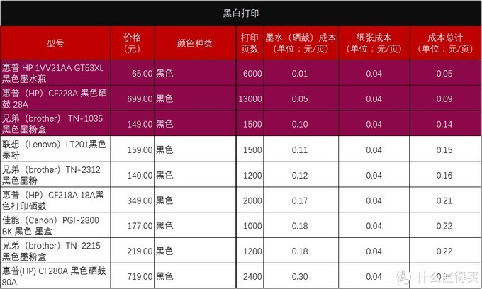 家用打印機，算算成本再選購，適合自己的才是最好的
