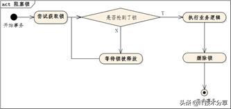Java技術分享:基于ZooKeeper的三種分布式鎖實現