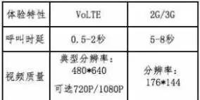 我們常說的VoLTE高清通話到底是什么？