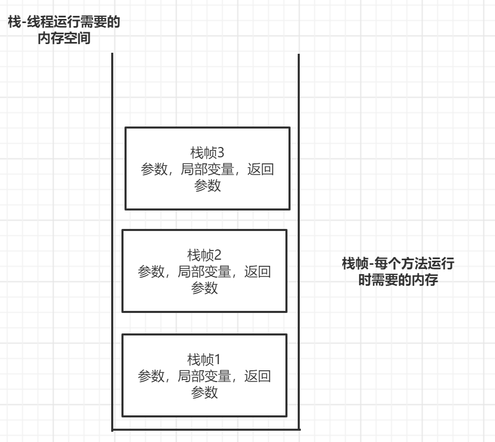 java基礎知識總結之JVM內存管理(一)
