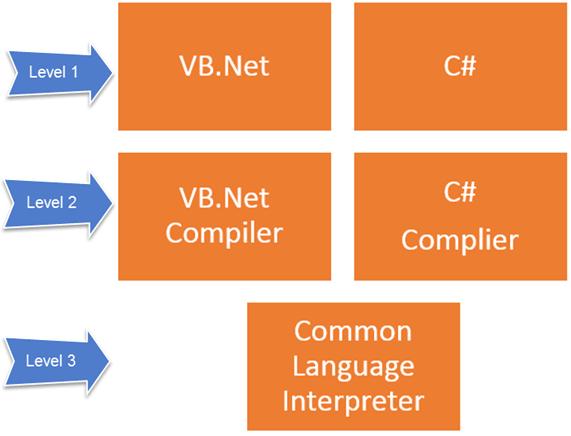 C＃初學者教程系列1：什么是.NET Framework？