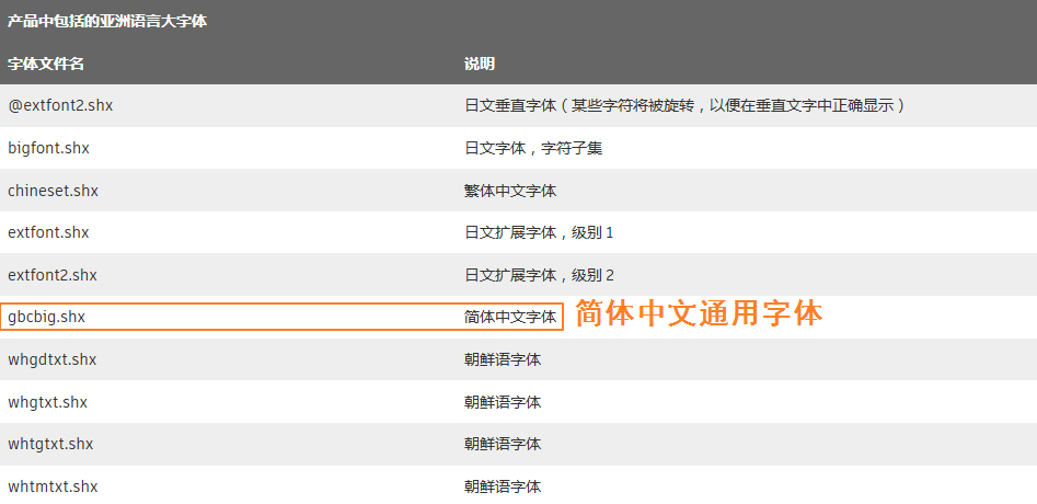 CAD圖紙字體不全怎么辦？只要修改字體映射表就可以輕松解決了