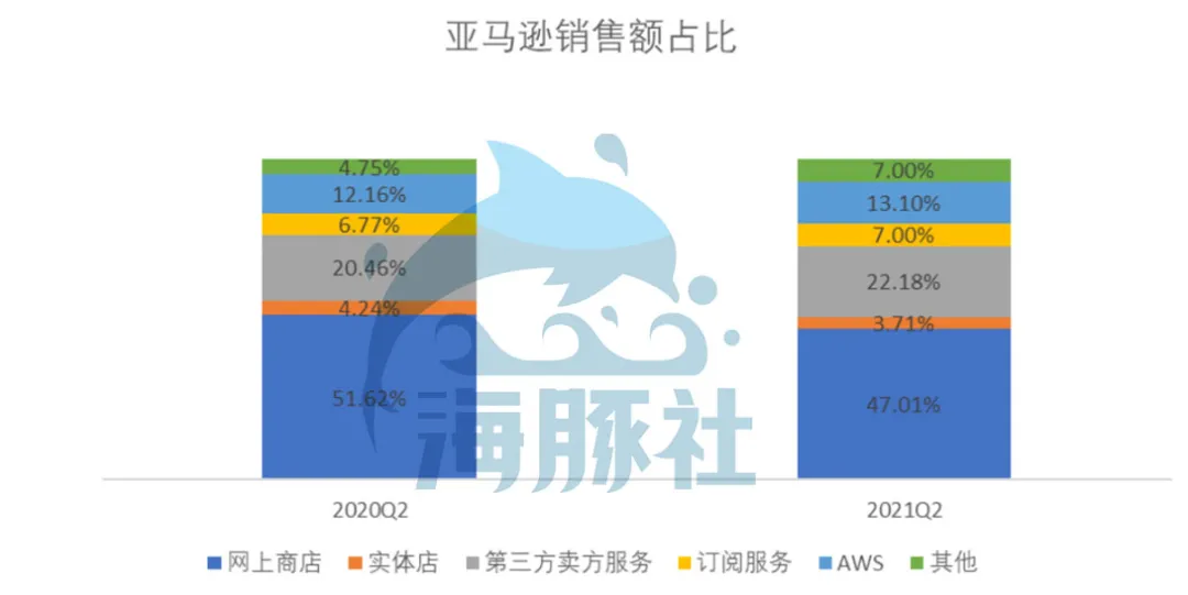 亞馬遜2021Q2財報：營收增速放緩不及預期，AWS云服務競爭激烈