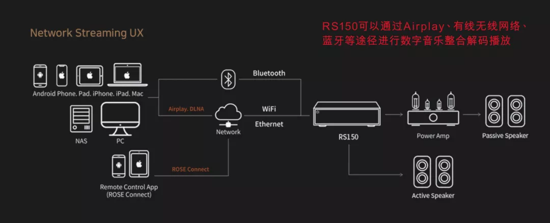 影音娛樂之源泉 HiFi Rose RS150 旗艦多媒體播放器