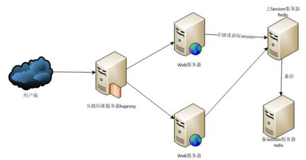web服務器的工作原理及默認端口