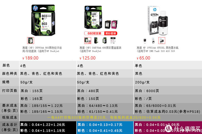 家用打印機，算算成本再選購，適合自己的才是最好的