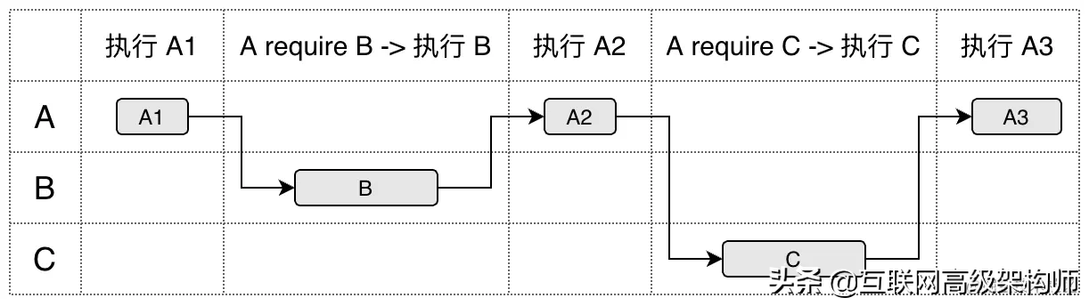 深入分析JavaScript模塊循環引用