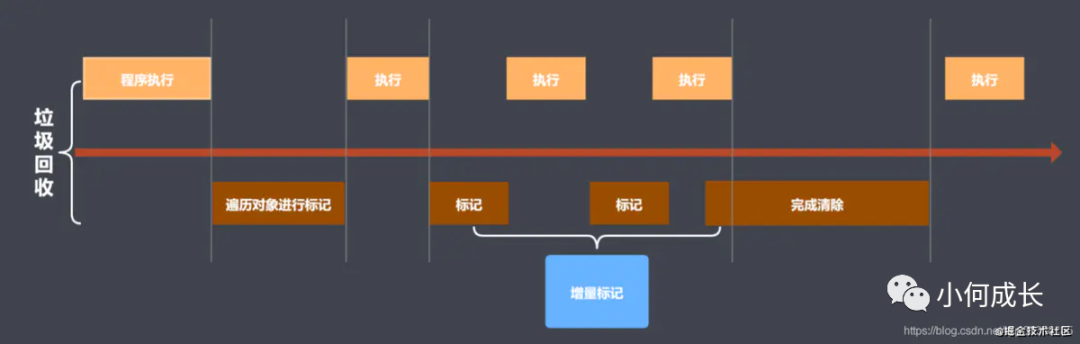 JavaScript的內存和內存管理