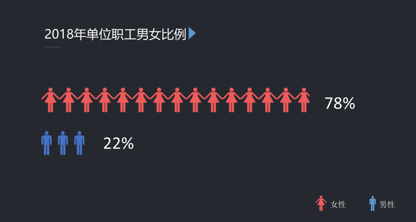 4個PPT圖表美化小技巧，為你的PPT增添不一樣的色彩