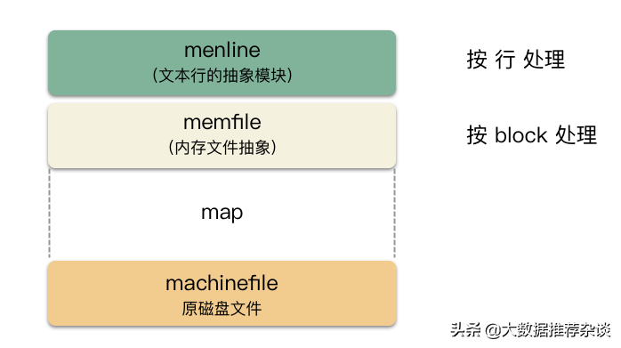 Linux 編輯器之神 vim 的 IO 存儲原理