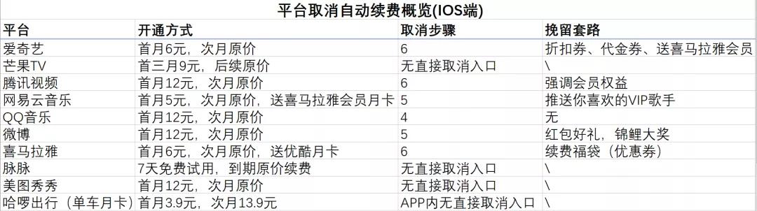 美團、愛奇藝、探探等被用戶吐槽，這些自動續費的坑你中招了嗎？