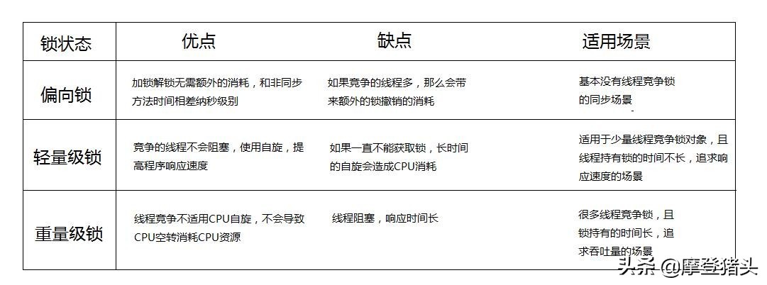 一分鐘了解java中的鎖升級，以及在對象頭中的操作