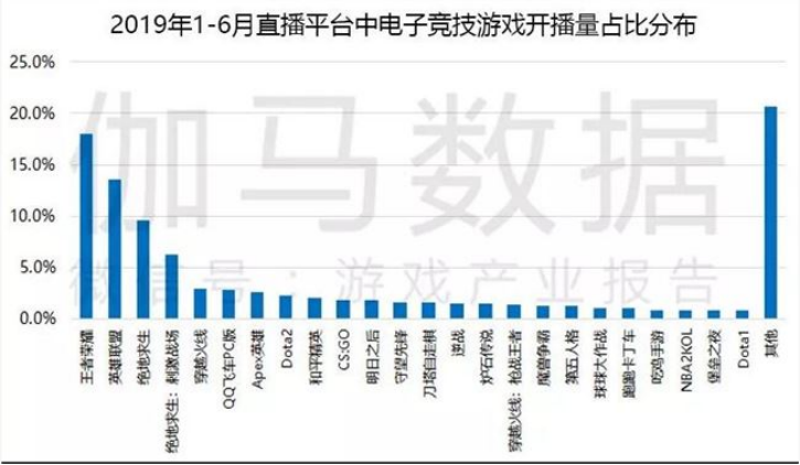 視頻號直播王者榮耀觀看人數破200萬 游戲聯動短視頻或成騰訊重點
