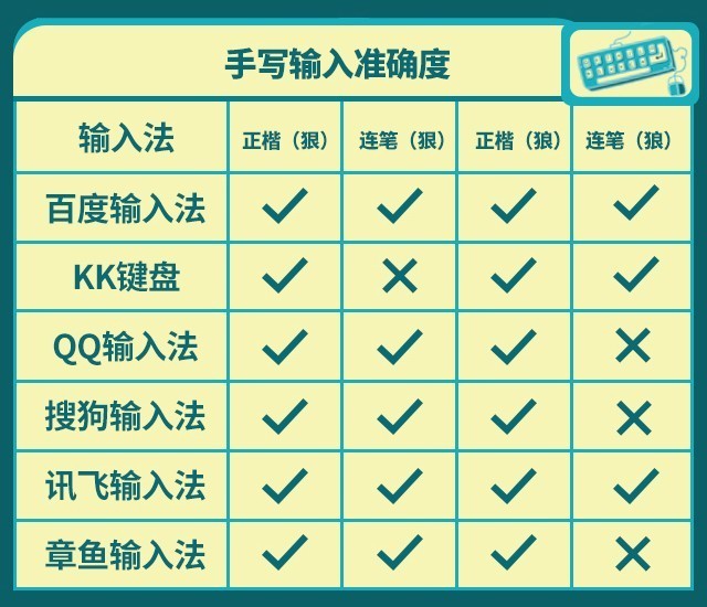 輸入法哪個好用？2019年終橫評來襲