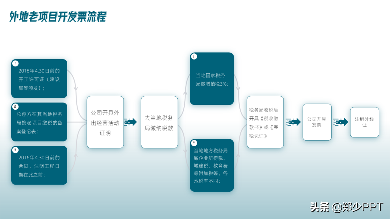 不用愁，再復雜的PPT流程圖，用簡單的方法也能提高設計感