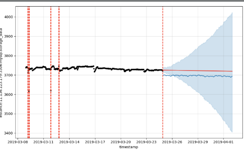 干貨｜一文讀懂阿里云數據庫 Autoscaling 是如何工作的