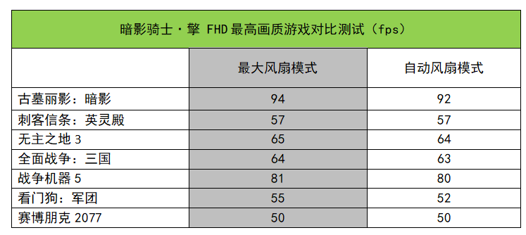 甜品游戲本實戰測試：自動風扇模式下就能完全發揮性能？