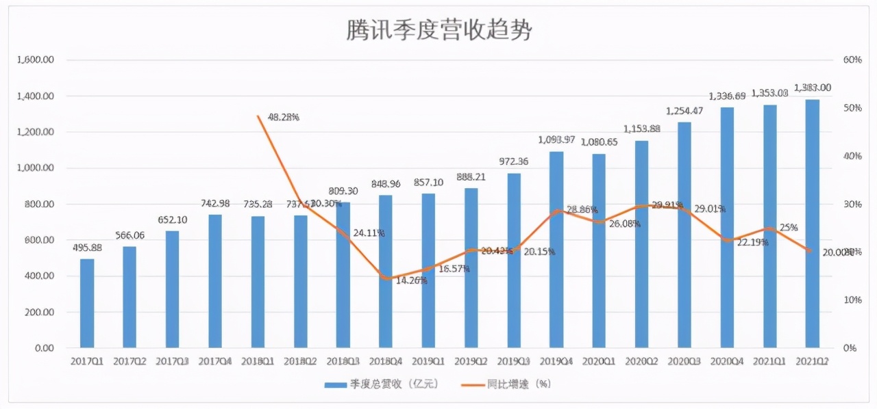 千億買未來，騰訊能否穿越“監管的三峽”