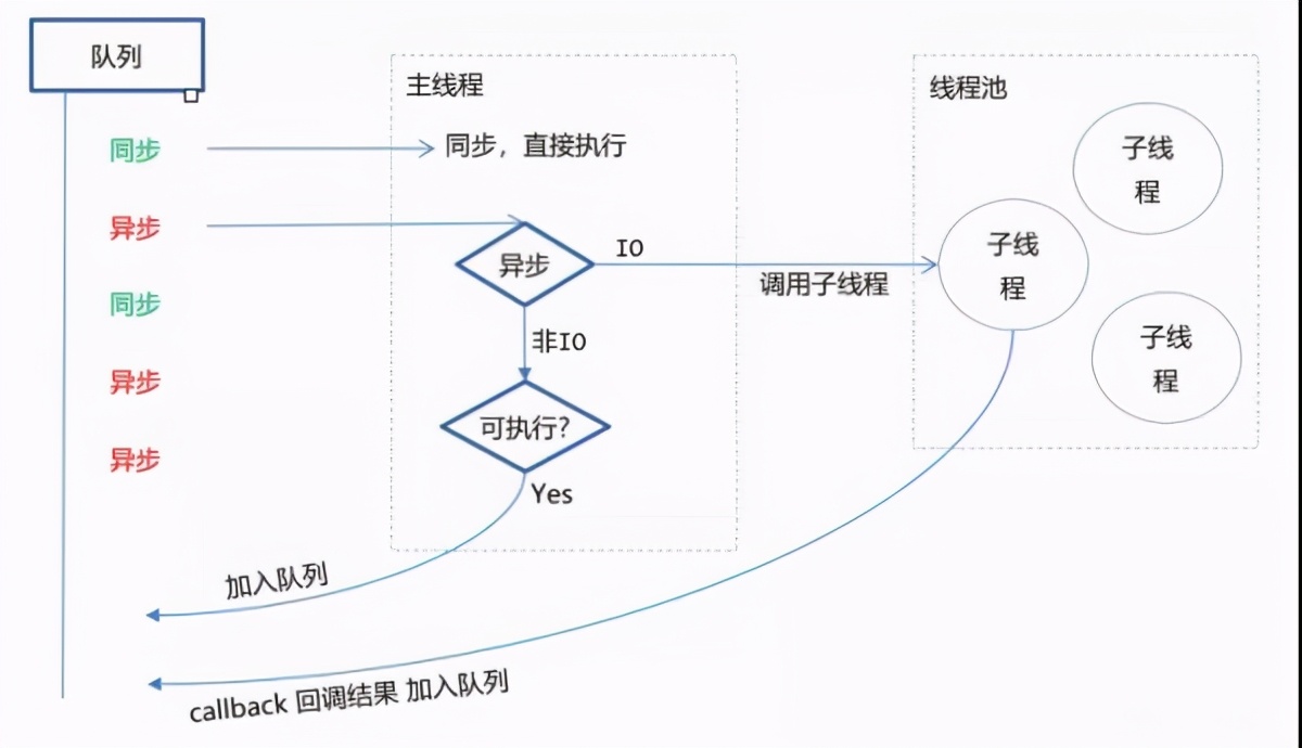 面試官：說說你對Node.js 的理解？優缺點？應用場景？