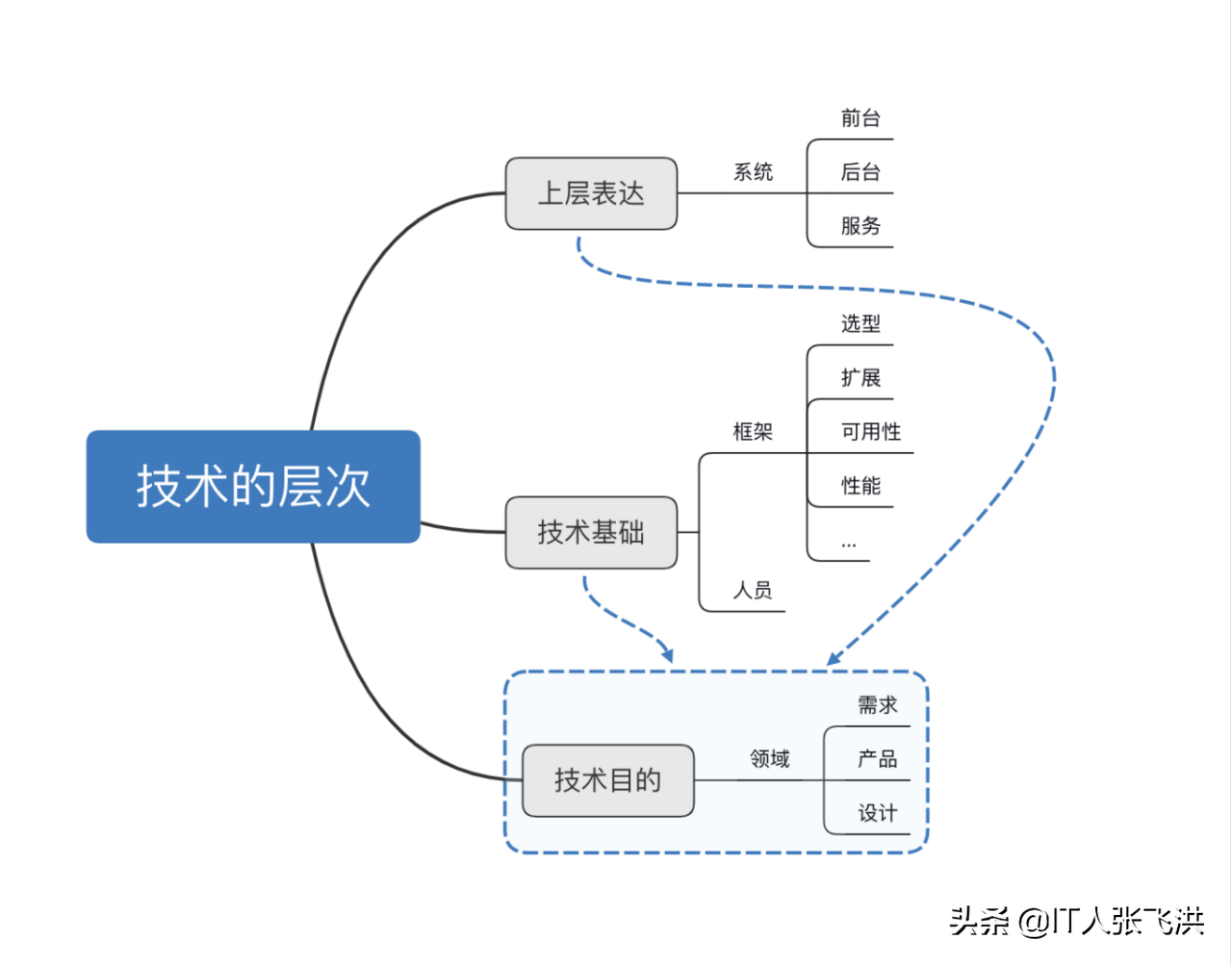 全棧開發思路與實踐