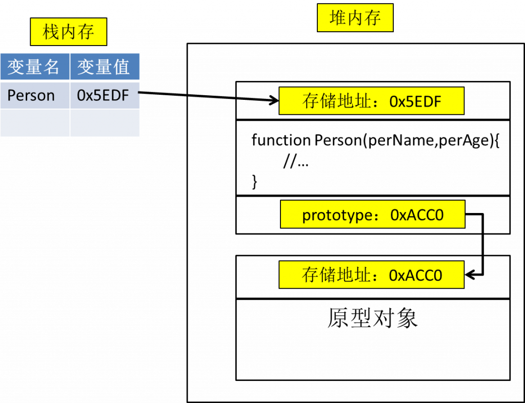 JavaScript的原型與原型的作用