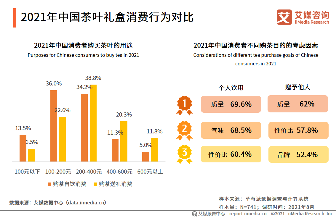茶葉禮盒市場報告：2021年市場規模將達418億，茶葉品質更受關注