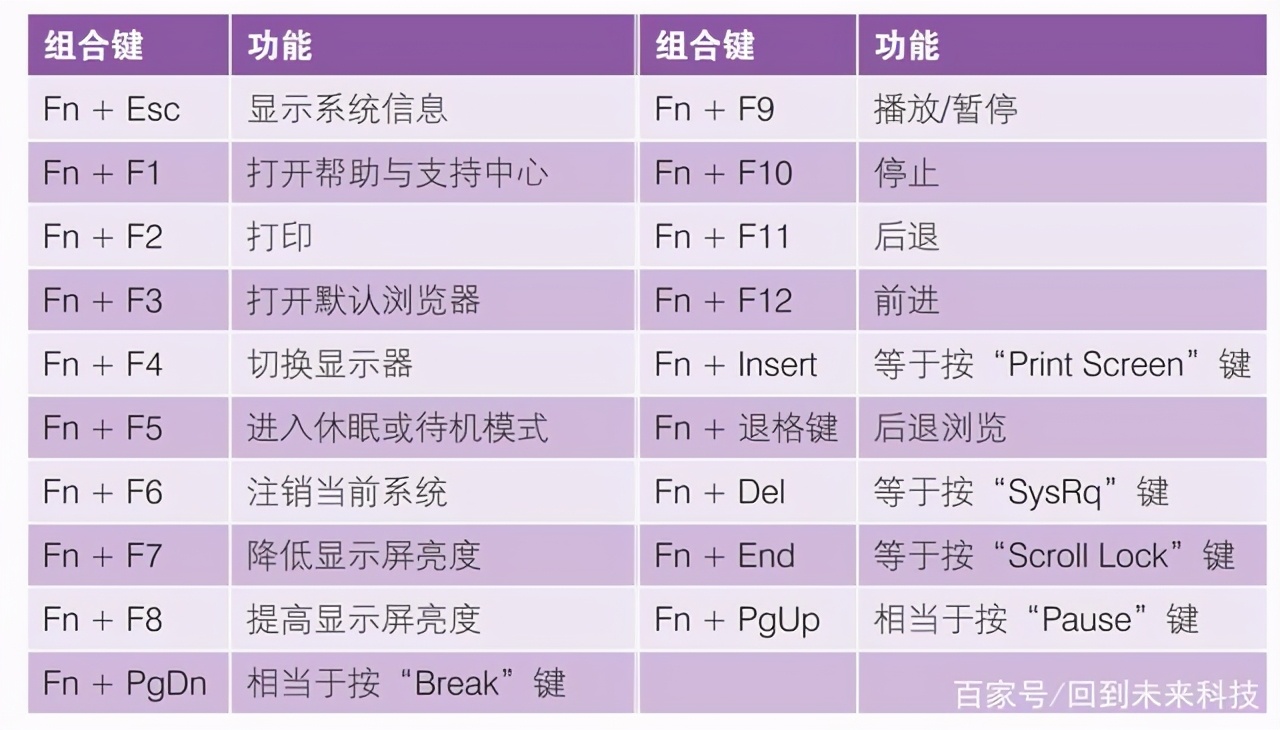 筆記本電腦“fn”鍵的妙用，“fn”功能鍵的用法，新手必學